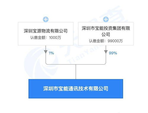 寶能集團(tuán)設(shè)立通訊技術(shù)公司 注冊(cè)資本10億元聚焦網(wǎng)絡(luò)技術(shù)研發(fā)與技術(shù)服務(wù)